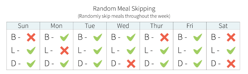 Random Meal Skipping - occasional fasting 